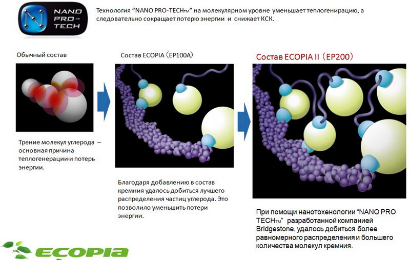 Ecopia EP200 технология NanoPro-Tech